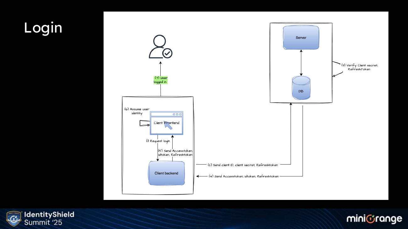 Building OAuth from First Principles — slide 22